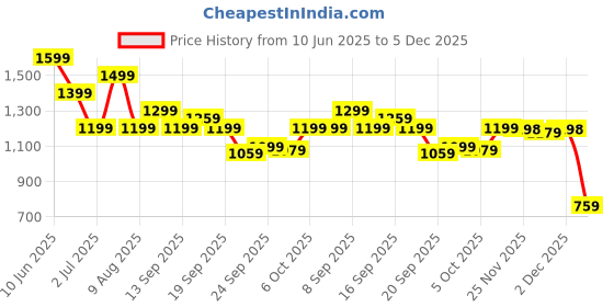 myntra.com ASICS Silver Short Sleeve T-Shirt asics Price History Graph from 10 Jun 2025 to 5 Dec 2025