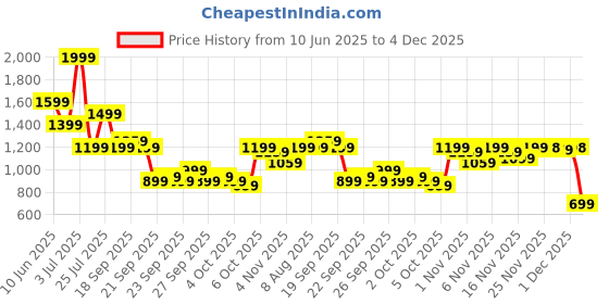 myntra.com ASICS Silver Short Sleeve T-Shirt asics Price History Graph from 10 Jun 2025 to 4 Dec 2025
