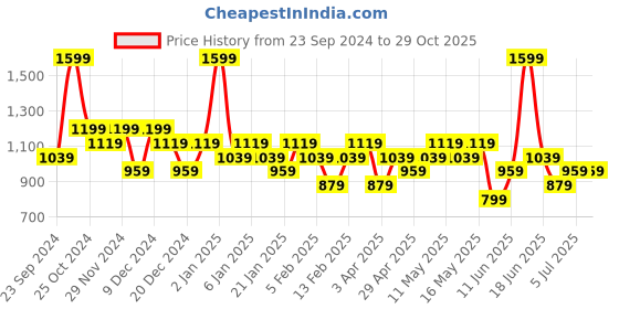 myntra.com ASICS Silver SINGLET Sleeveless T-Shirt asics Price History Graph from 23 Sep 2024 to 29 Oct 2025