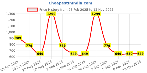 myntra.com ASICS Silver Sleeveless Tank Top asics Price History Graph from 28 Feb 2025 to 12 Nov 2025