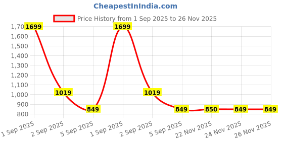 myntra.com ASICS Silver SS Round Neck T-Shirt asics Price History Graph from 1 Sep 2025 to 26 Nov 2025