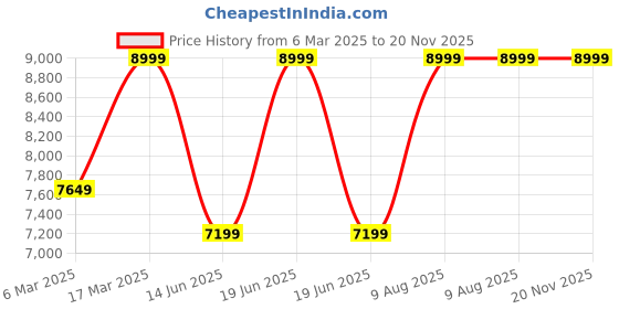 myntra.com ASICS Skyhand OG Sneakers asics Price History Graph from 6 Mar 2025 to 19 Nov 2025