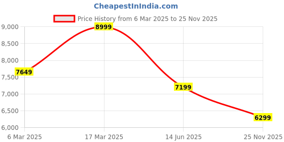 myntra.com ASICS SKYHAND OG Unisex Perforations Sneakers asics Price History Graph from 6 Mar 2025 to 25 Nov 2025