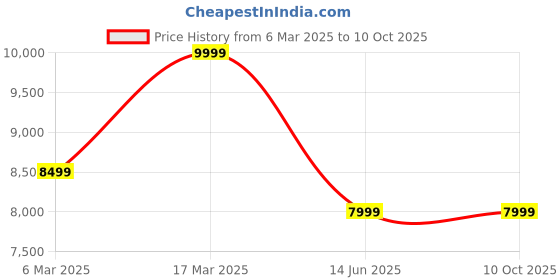 myntra.com ASICS SKYHAND OG Unisex Textured Sneakers asics Price History Graph from 6 Mar 2025 to 10 Oct 2025