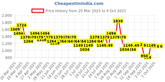 myntra.com ASICS Sleeveless Crop Running T-shirt asics Price History Graph from 20 Mar 2025 to 7 Oct 2025