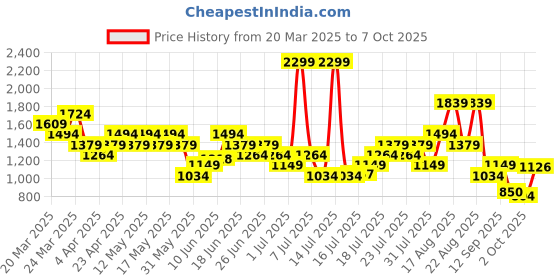 myntra.com ASICS Sleeveless Layered Running T-shirt asics Price History Graph from 20 Mar 2025 to 7 Oct 2025