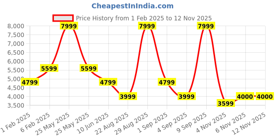 myntra.com ASICS Sleeveless Lightweight Down Vest Jackets asics Price History Graph from 1 Feb 2025 to 10 Nov 2025