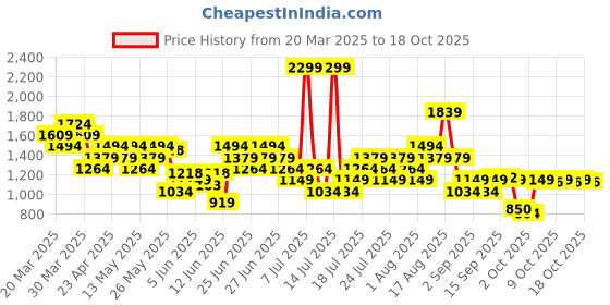 myntra.com ASICS Sleeveless Running T-shirt asics Price History Graph from 20 Mar 2025 to 18 Oct 2025