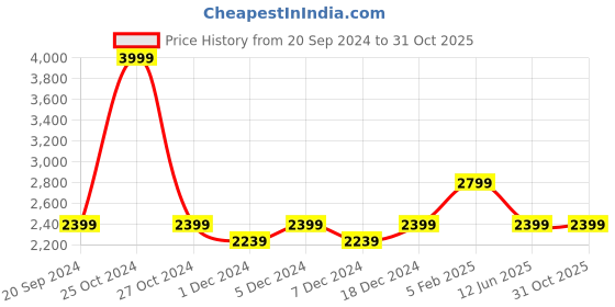 myntra.com ASICS Sleeveless Slim Fit Sports T-shirt asics Price History Graph from 20 Sep 2024 to 30 Oct 2025