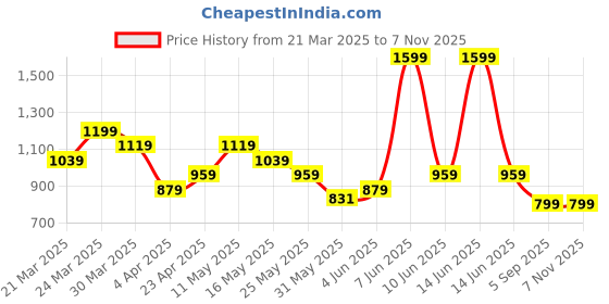 myntra.com ASICS Sleeveless Training T-shirt asics Price History Graph from 21 Mar 2025 to 7 Nov 2025