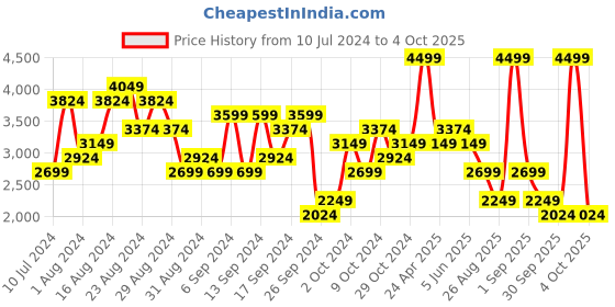 myntra.com ASICS Solid Color Line Basic Tracksuit asics Price History Graph from 10 Jul 2024 to 4 Oct 2025