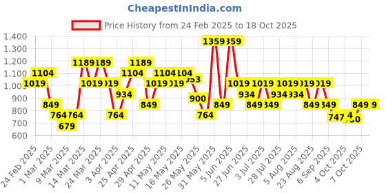 myntra.com ASICS Solid Cut & Sew Running T-shirt with Reflective Details asics Price History Graph from 24 Feb 2025 to 15 Oct 2025