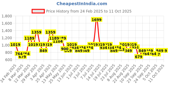 myntra.com ASICS Solid Cut & Sew Running T-shirt with Reflective Details asics Price History Graph from 24 Feb 2025 to 9 Oct 2025