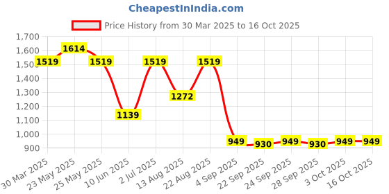 myntra.com ASICS Solid Round Neck T-shirt asics Price History Graph from 30 Mar 2025 to 16 Oct 2025