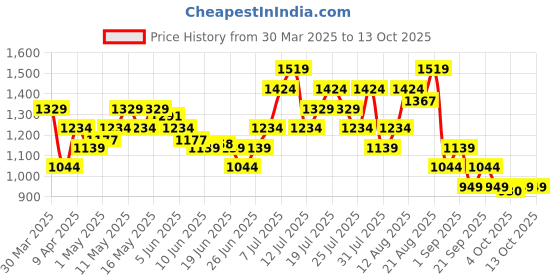myntra.com ASICS Solid Round Neck T-shirt asics Price History Graph from 30 Mar 2025 to 12 Oct 2025