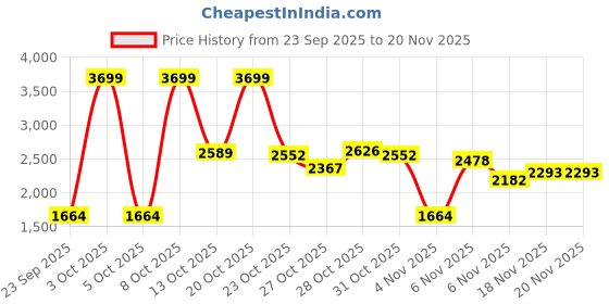 myntra.com ASICS Solid Running Sporty Jacket asics Price History Graph from 23 Sep 2025 to 20 Nov 2025