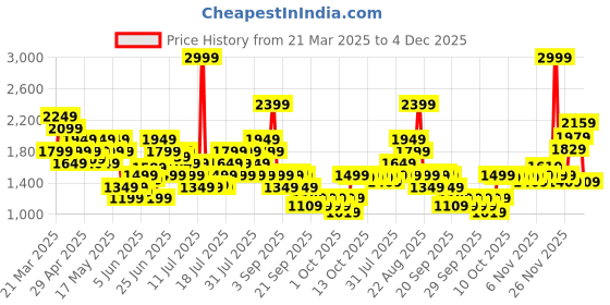 myntra.com ASICS Solid Training T-Shirt asics Price History Graph from 21 Mar 2025 to 4 Dec 2025