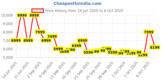 myntra.com ASICS Solution Swift FF 2 Men Tennis Shoes asics Price History Graph from 14 Jun 2025 to 8 Oct 2025