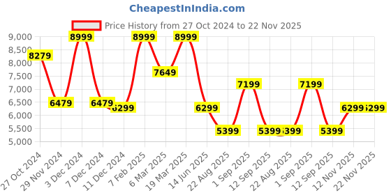 myntra.com ASICS SOLUTION SWIFT FF 2 Men Textured Lace-Ups Tennis Sports Shoes asics Price History Graph from 27 Oct 2024 to 22 Nov 2025