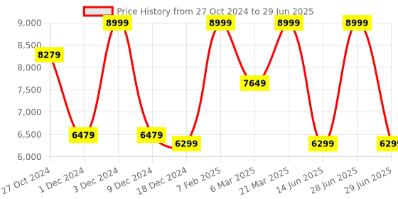 myntra.com ASICS SOLUTION SWIFT FF 2 Men Textured Non-Marking Lace Ups Running Shoes asics Price History Graph from 27 Oct 2024 to 29 Jun 2025