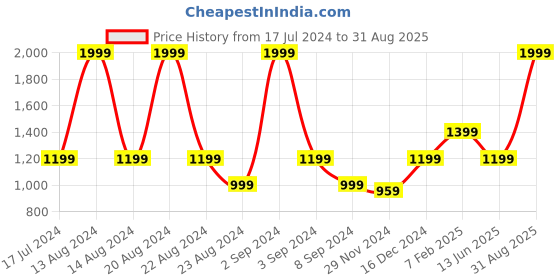 myntra.com ASICS Spiral Brand Logo Printed SS Cotton Sports T-Shirt asics Price History Graph from 17 Jul 2024 to 31 Aug 2025