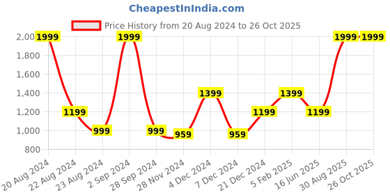 myntra.com ASICS Spiral Brand Logo Printed SS Cotton Sports T-Shirt asics Price History Graph from 20 Aug 2024 to 25 Oct 2025