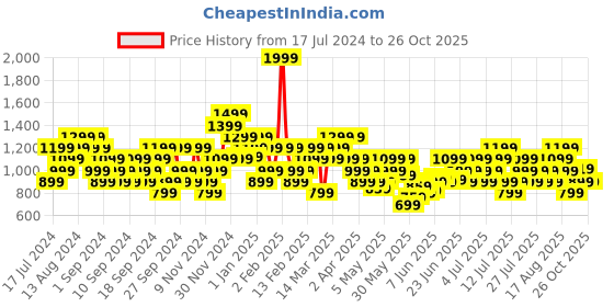 myntra.com ASICS Spiral Embroidered Cotton Round Neck T-Shirt asics Price History Graph from 17 Jul 2024 to 26 Oct 2025