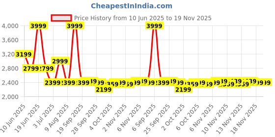 myntra.com ASICS Spiral Men Regular Fit Joggers asics Price History Graph from 10 Jun 2025 to 18 Nov 2025