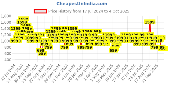 myntra.com ASICS Spiral Printed SS Training T-shirt asics Price History Graph from 17 Jul 2024 to 4 Oct 2025