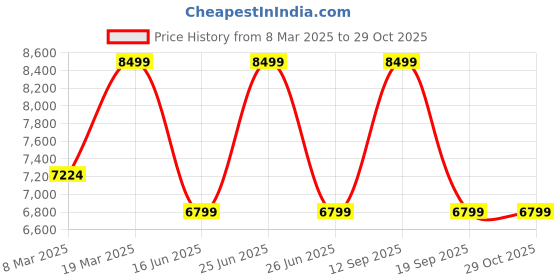 myntra.com ASICS SPLIT ELITE Men Non-Marking Lace Ups Training Sports asics Price History Graph from 8 Mar 2025 to 28 Oct 2025