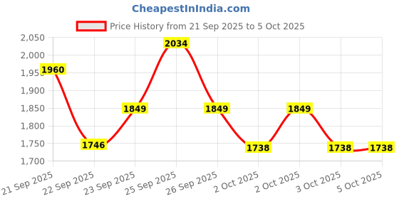 myntra.com ASICS Stripe Graphic Printed Sweatshirt asics Price History Graph from 21 Sep 2025 to 4 Oct 2025