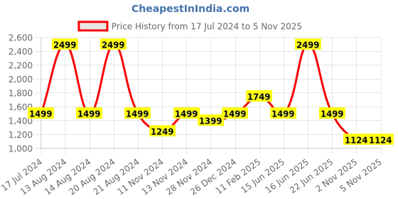 myntra.com ASICS Striped Short Sleeves V-neck Sports T-Shirt asics Price History Graph from 17 Jul 2024 to 3 Nov 2025