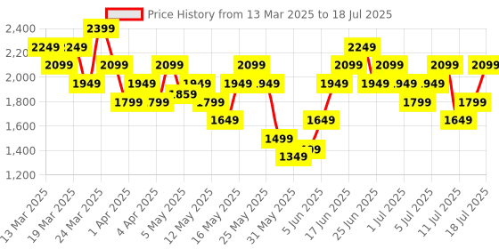 myntra.com ASICS Styled Back Medium Coverage Lightly Padded Running Bra 2012D295.001 asics Price History Graph from 13 Mar 2025 to 16 Jul 2025
