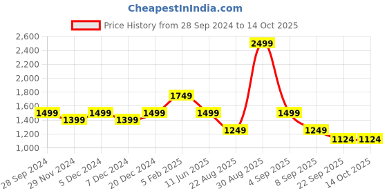 myntra.com ASICS Suminagashi Motif Printed 7In Mid Rise Short asics Price History Graph from 28 Sep 2024 to 13 Oct 2025