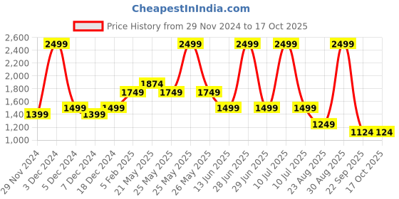 myntra.com ASICS Suminagashi Motif Printed 7IN Shorts asics Price History Graph from 29 Nov 2024 to 16 Oct 2025