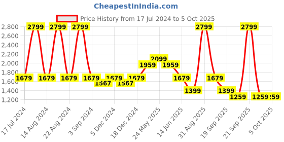 myntra.com ASICS Suminagashi Motif Printed Tshirts asics Price History Graph from 17 Jul 2024 to 5 Oct 2025