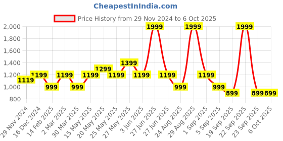 myntra.com ASICS Sun Corel Tcs2024 Sm Graphic Ss Top asics Price History Graph from 29 Nov 2024 to 6 Oct 2025