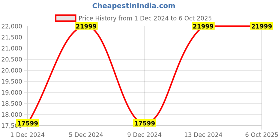 myntra.com ASICS SUPERBLAST 2 Unisex Colorblocked Lace Ups Non-Marking Running Shoes asics Price History Graph from 1 Dec 2024 to 6 Oct 2025