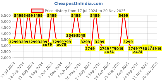 myntra.com ASICS Sweat Mid Rise Track Pants asics Price History Graph from 17 Jul 2024 to 20 Nov 2025