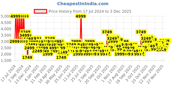 myntra.com ASICS SWEAT SHIRT Sweatshirt asics Price History Graph from 17 Jul 2024 to 3 Dec 2025