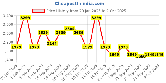 myntra.com ASICS Tailored Training Jacket asics Price History Graph from 20 Jan 2025 to 9 Oct 2025