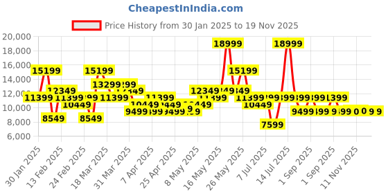myntra.com ASICS Tailored Training Jacket asics Price History Graph from 30 Jan 2025 to 19 Nov 2025