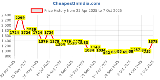 myntra.com ASICS Tcs 2025 SM Graphic Printed Short Sleeve T-Shirt asics Price History Graph from 23 Apr 2025 to 7 Oct 2025