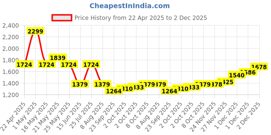 myntra.com ASICS Tcs 2025 SM Graphic Printed Short Sleeve T-Shirt asics Price History Graph from 22 Apr 2025 to 1 Dec 2025