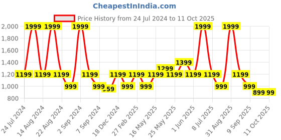 myntra.com ASICS Tcs2024 Sm Graphic Ss Top asics Price History Graph from 24 Jul 2024 to 11 Oct 2025