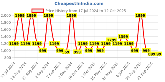 myntra.com ASICS Tcs2024 Sm Graphic Ss Top asics Price History Graph from 17 Jul 2024 to 11 Oct 2025