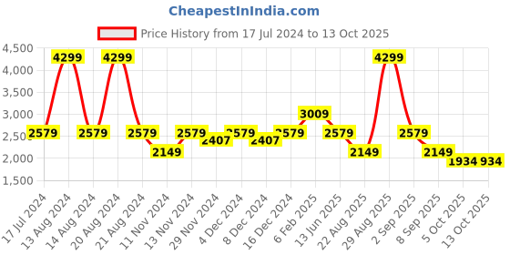 myntra.com ASICS Tech Knit Solid Track Pant asics Price History Graph from 17 Jul 2024 to 13 Oct 2025