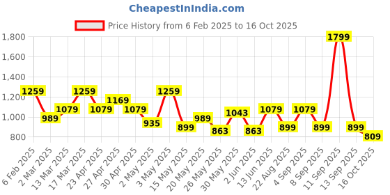 myntra.com ASICS TMM 2023 SM Race Course T-Shirt asics Price History Graph from 6 Feb 2025 to 16 Oct 2025