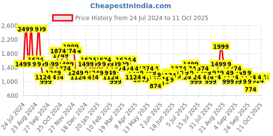 myntra.com ASICS Track Event Graphic Printed Round Neck T-Shirt asics Price History Graph from 24 Jul 2024 to 4 Oct 2025