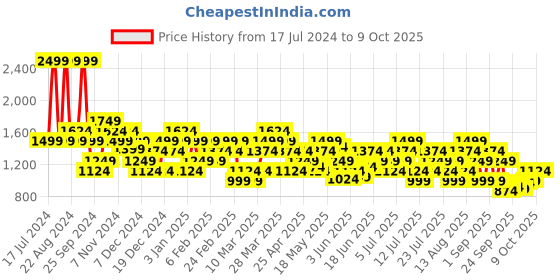 myntra.com ASICS Track Event Graphic Printed Round Neck T-Shirt asics Price History Graph from 17 Jul 2024 to 4 Oct 2025